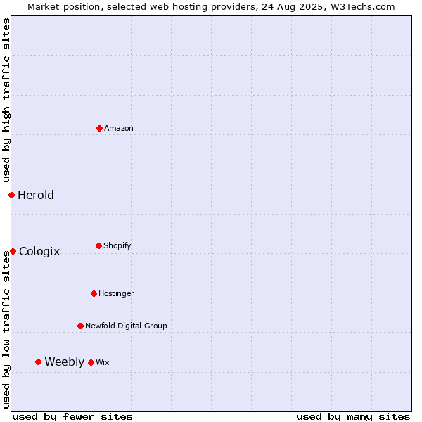 Market position of Weebly vs. Cologix vs. Herold