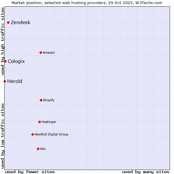 Market position of Zendesk vs. Cologix vs. Herold