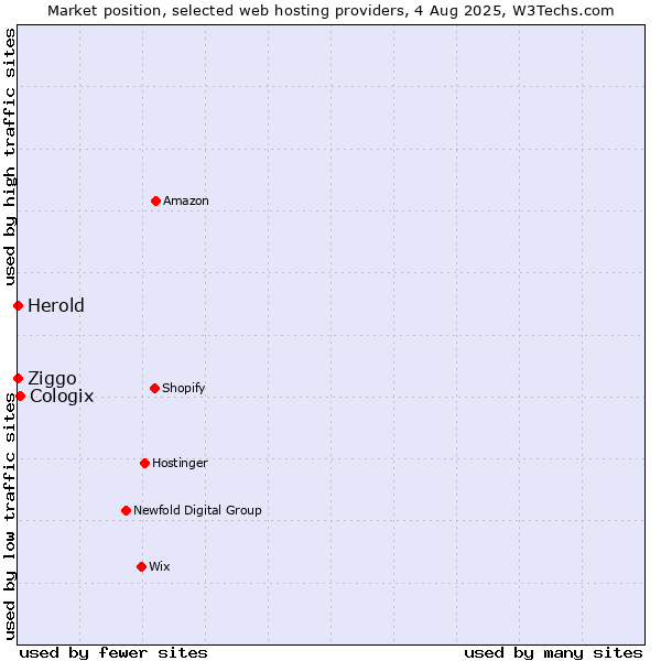 Market position of Cologix vs. Ziggo vs. Herold