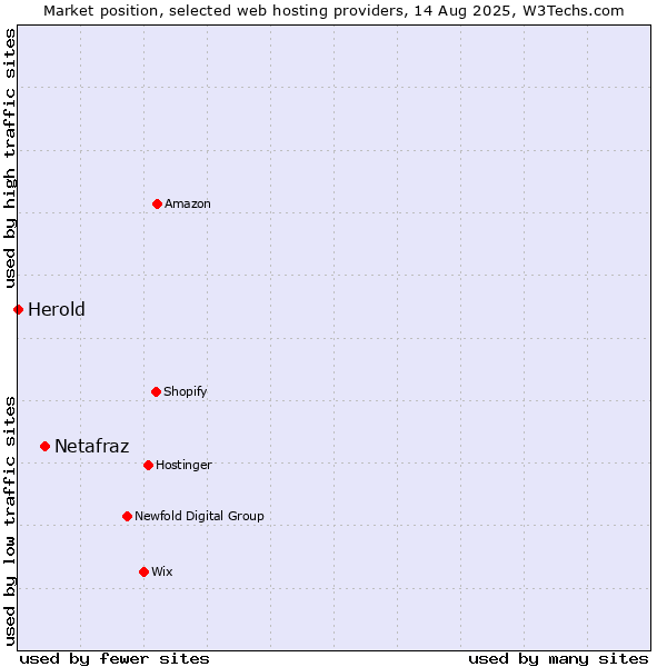 Market position of Netafraz vs. Herold