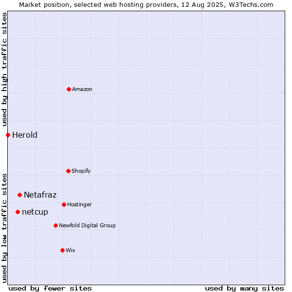 Market position of Netafraz vs. netcup vs. Herold