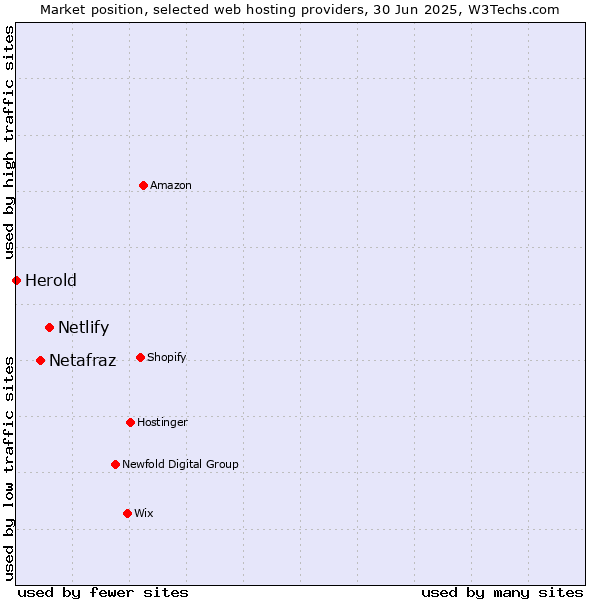 Market position of Netlify vs. Netafraz vs. Herold