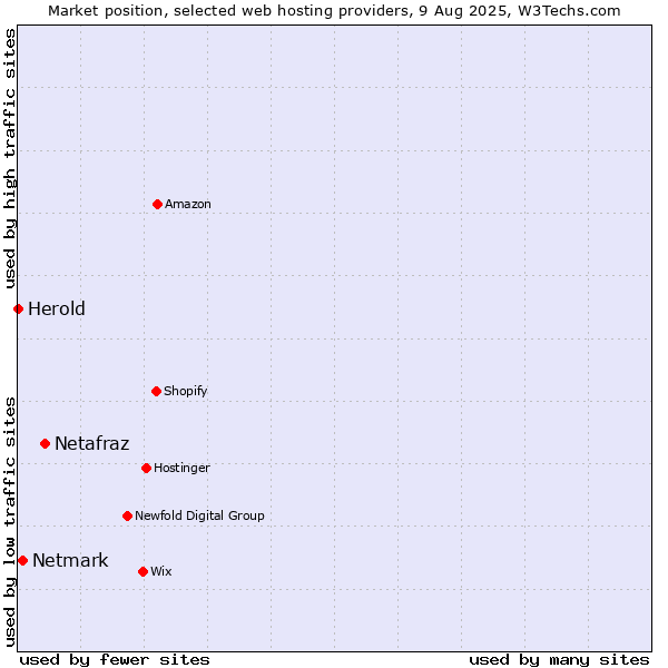 Market position of Netafraz vs. Netmark vs. Herold