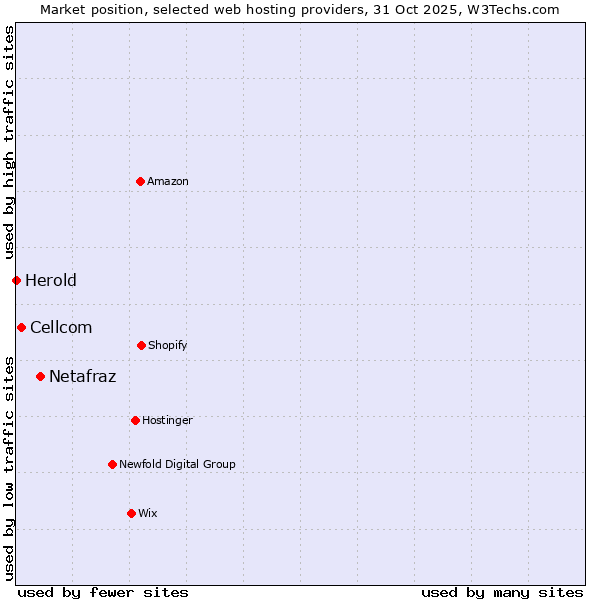 Market position of Netafraz vs. Cellcom vs. Herold