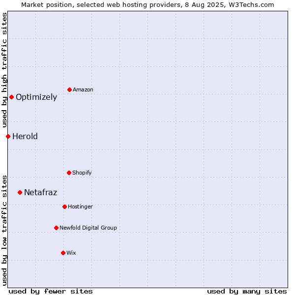 Market position of Netafraz vs. Optimizely vs. Herold
