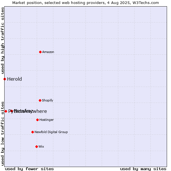 Market position of Netafraz vs. PythonAnywhere vs. Herold