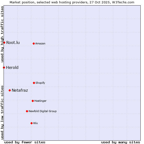 Market position of Netafraz vs. Root.lu vs. Herold