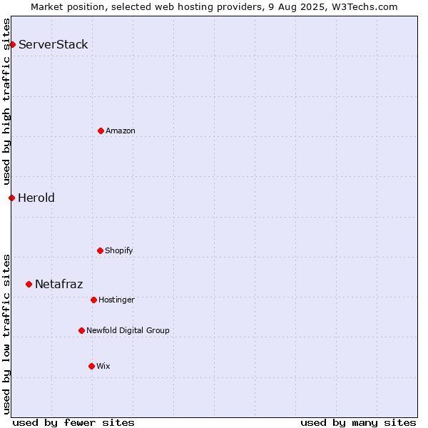 Market position of Netafraz vs. ServerStack vs. Herold