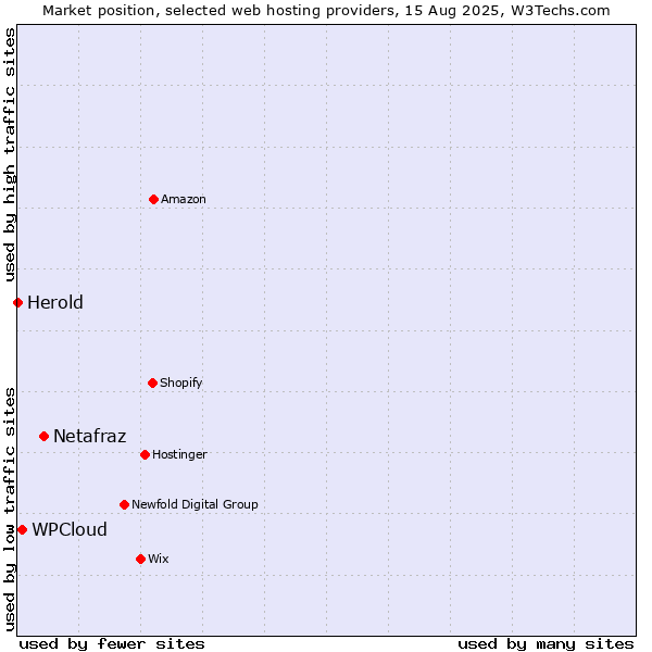 Market position of Netafraz vs. WPCloud vs. Herold