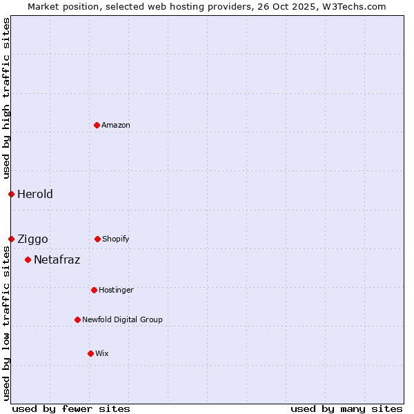 Market position of Netafraz vs. Ziggo vs. Herold