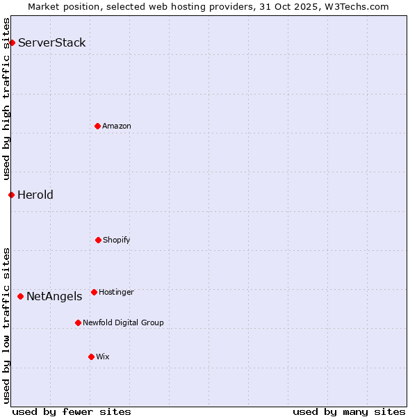 Market position of NetAngels vs. ServerStack vs. Herold