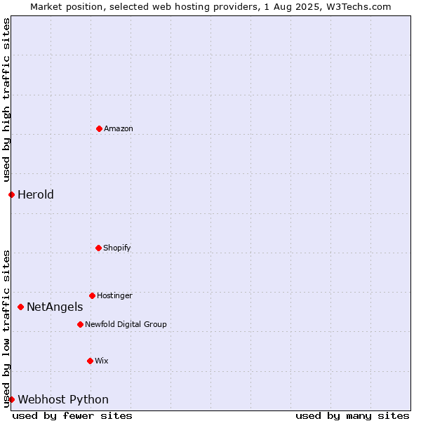 Market position of NetAngels vs. Webhost Python vs. Herold