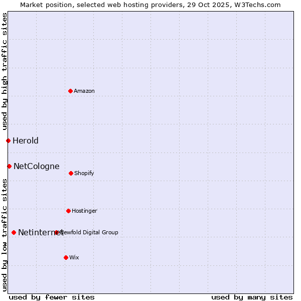 Market position of Netinternet vs. NetCologne vs. Herold