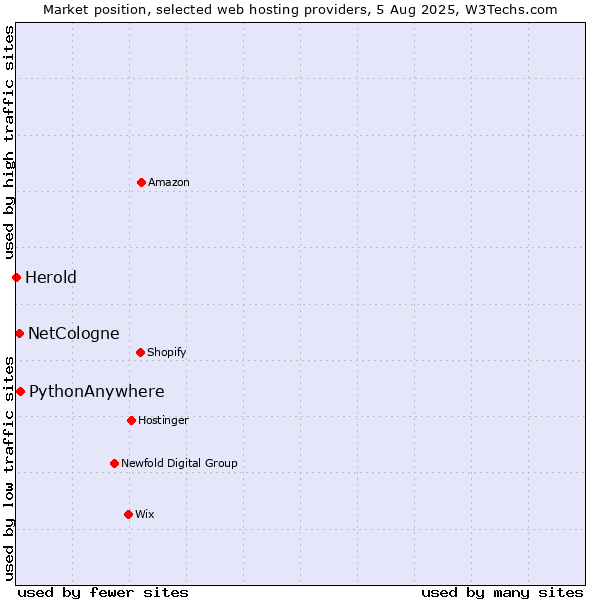 Market position of PythonAnywhere vs. NetCologne vs. Herold