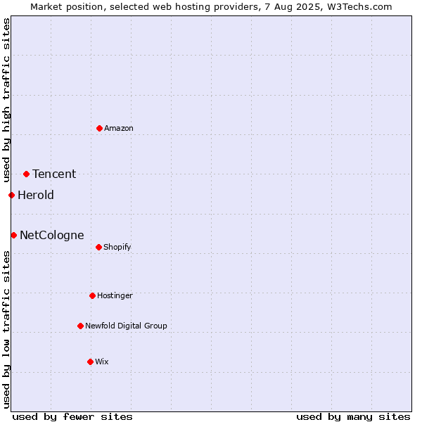 Market position of Tencent vs. NetCologne vs. Herold