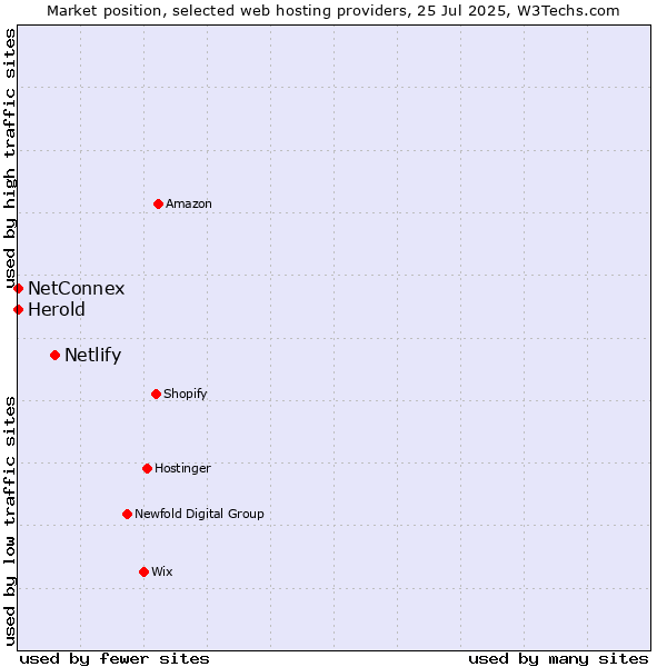 Market position of Netlify vs. NetConnex vs. Herold