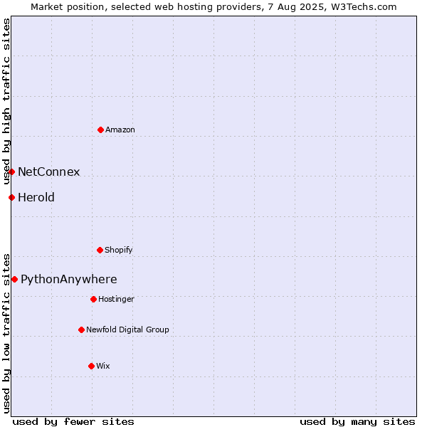 Market position of PythonAnywhere vs. NetConnex vs. Herold