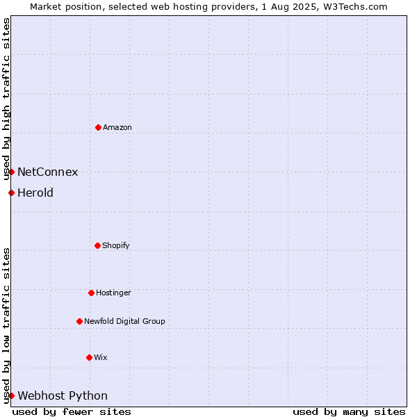 Market position of NetConnex vs. Webhost Python vs. Herold