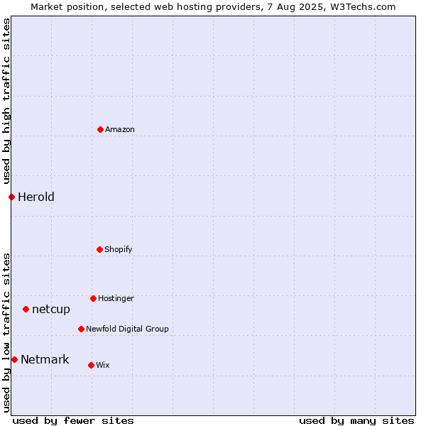 Market position of netcup vs. Netmark vs. Herold