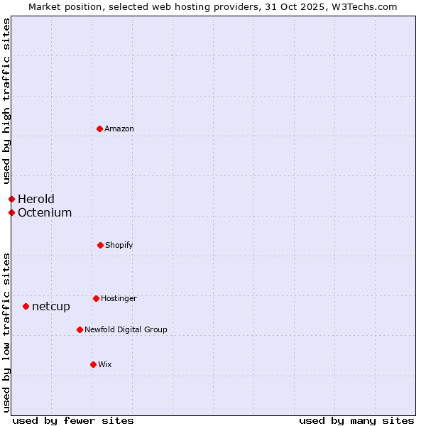 Market position of netcup vs. Octenium vs. Herold