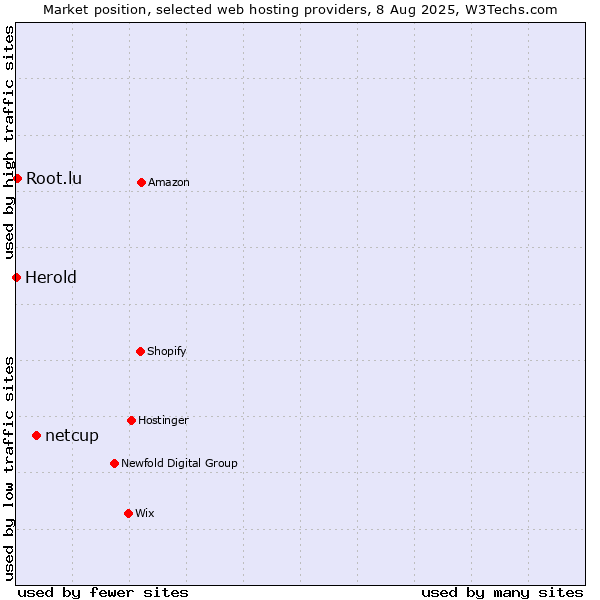 Market position of netcup vs. Root.lu vs. Herold