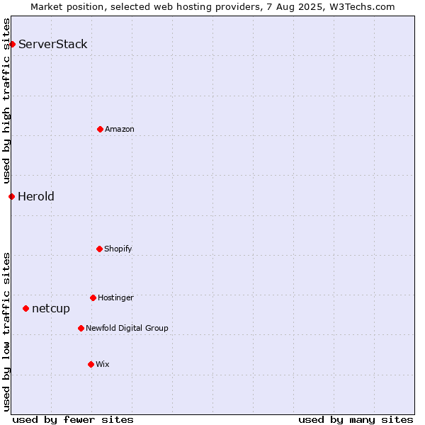 Market position of netcup vs. ServerStack vs. Herold