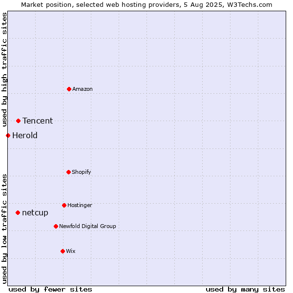 Market position of Tencent vs. netcup vs. Herold