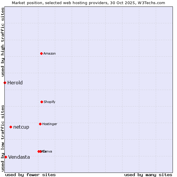 Market position of netcup vs. Vendasta vs. Herold
