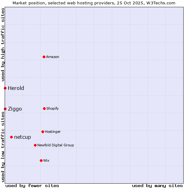 Market position of netcup vs. Ziggo vs. Herold