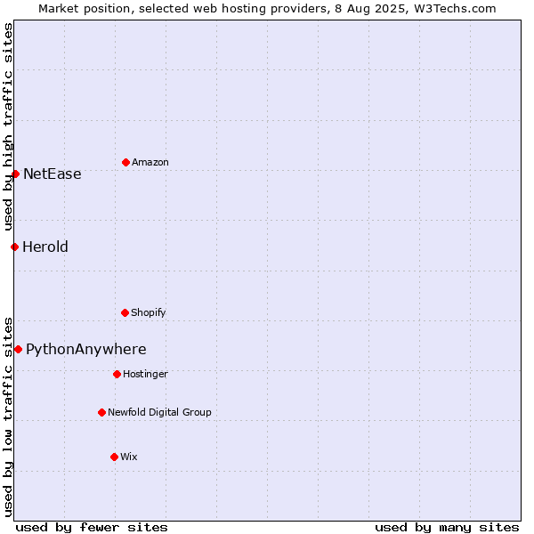 Market position of PythonAnywhere vs. NetEase vs. Herold