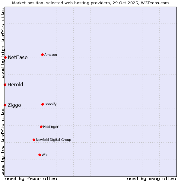 Market position of NetEase vs. Ziggo vs. Herold