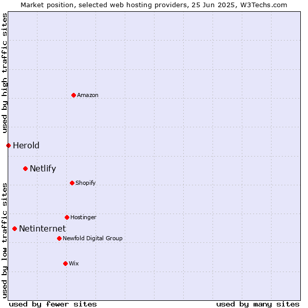 Market position of Netlify vs. Netinternet vs. Herold
