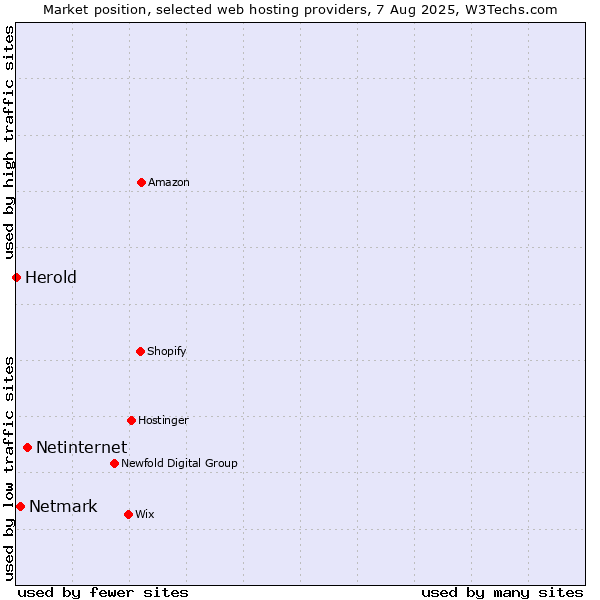 Market position of Netinternet vs. Netmark vs. Herold