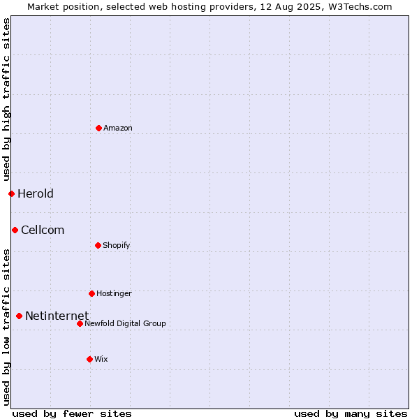 Market position of Netinternet vs. Cellcom vs. Herold