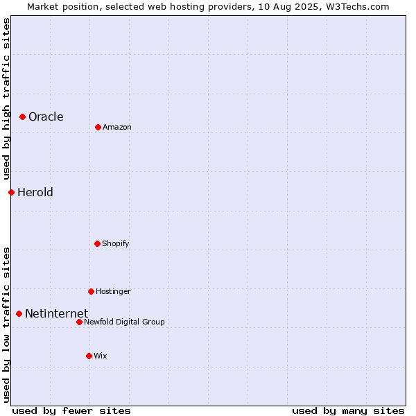 Market position of Oracle vs. Netinternet vs. Herold