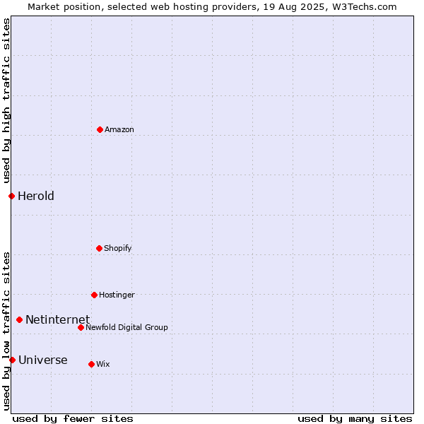 Market position of Netinternet vs. Universe vs. Herold