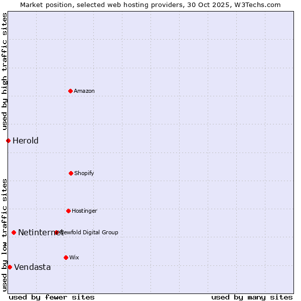 Market position of Netinternet vs. Vendasta vs. Herold