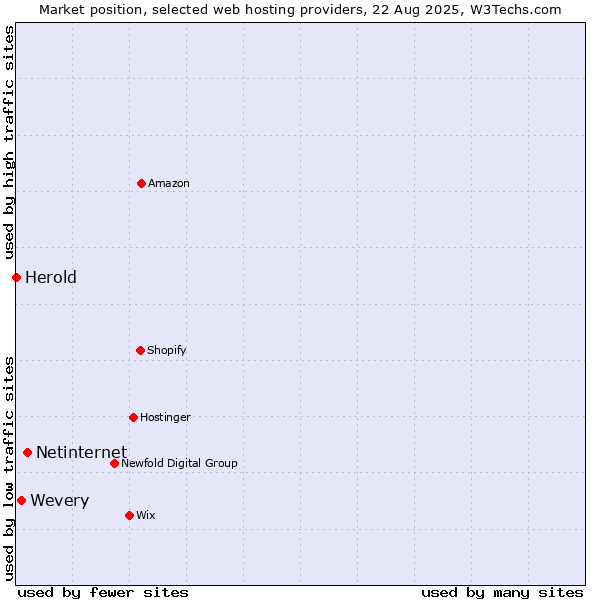 Market position of Netinternet vs. Wevery vs. Herold