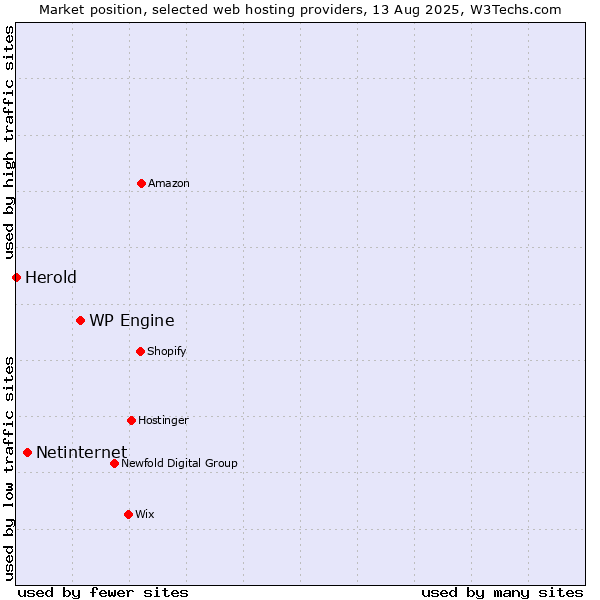 Market position of WP Engine vs. Netinternet vs. Herold