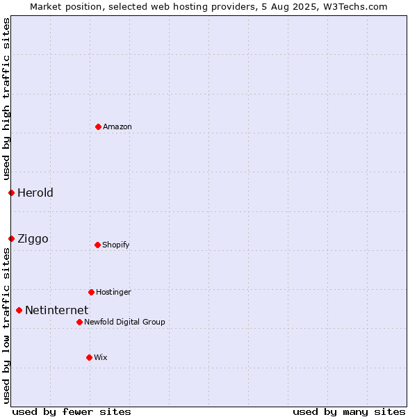 Market position of Netinternet vs. Ziggo vs. Herold