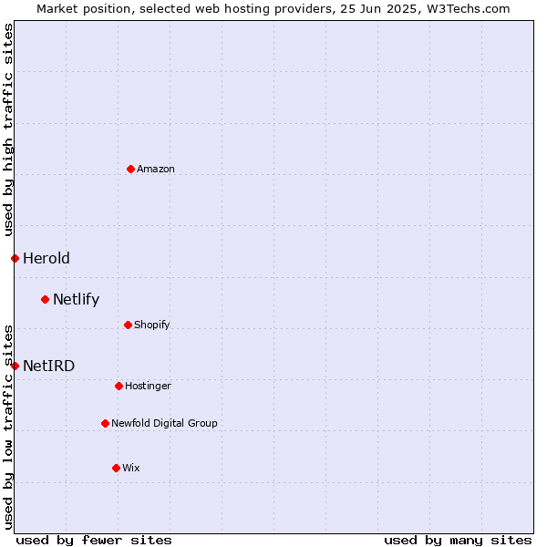 Market position of Netlify vs. Herold vs. NetIRD