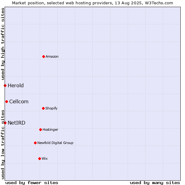 Market position of Cellcom vs. Herold vs. NetIRD