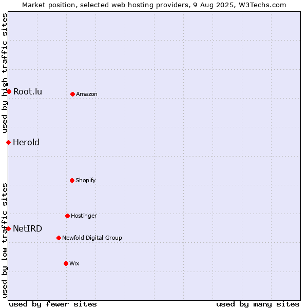Market position of Root.lu vs. Herold vs. NetIRD