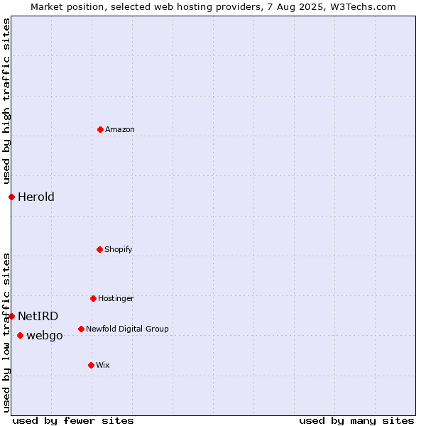 Market position of webgo vs. Herold vs. NetIRD