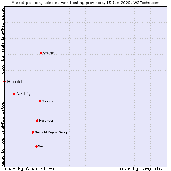 Market position of Netlify vs. Herold