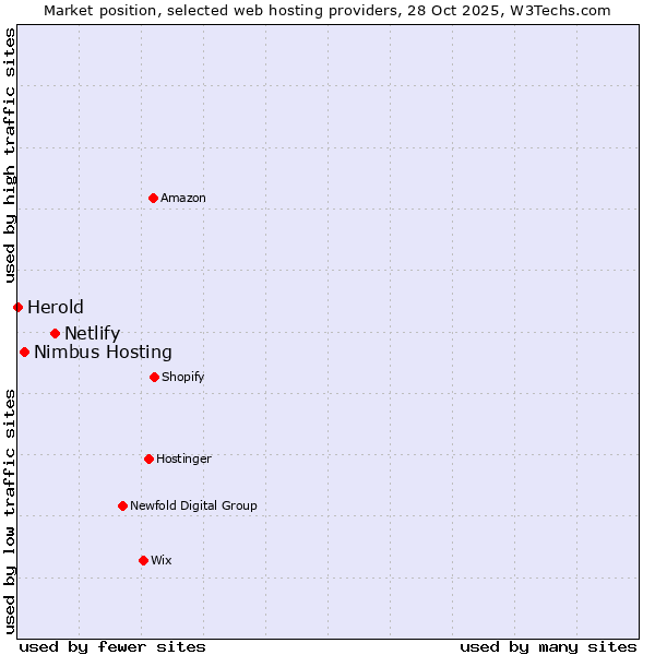 Market position of Netlify vs. Nimbus Hosting vs. Herold