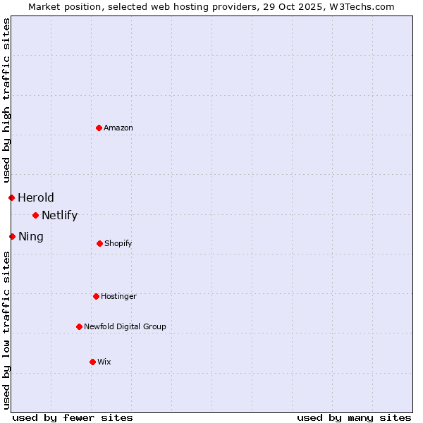 Market position of Netlify vs. Ning vs. Herold