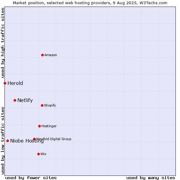 Market position of Netlify vs. Niobe Hosting vs. Herold