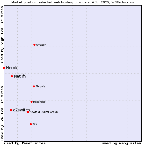 Market position of Netlify vs. o2switch vs. Herold