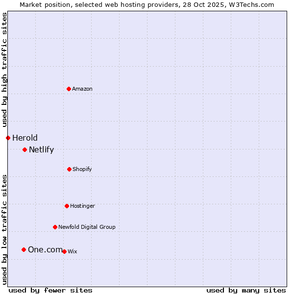 Market position of Netlify vs. One.com vs. Herold